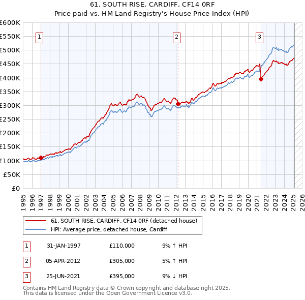 61, SOUTH RISE, CARDIFF, CF14 0RF: Price paid vs HM Land Registry's House Price Index