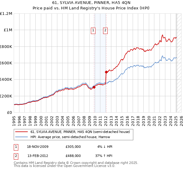 61, SYLVIA AVENUE, PINNER, HA5 4QN: Price paid vs HM Land Registry's House Price Index