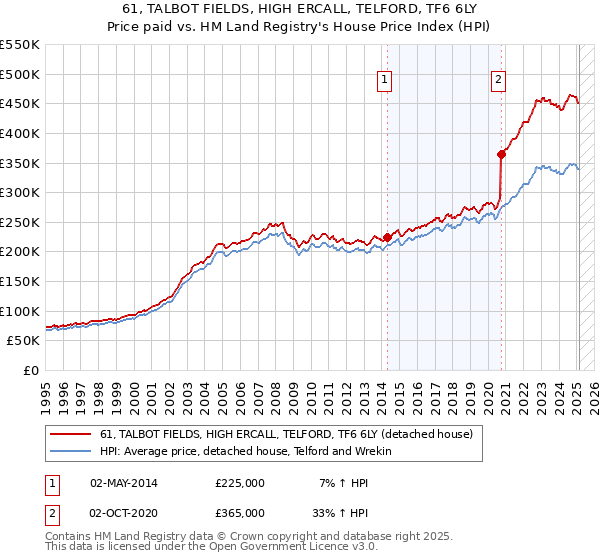 61, TALBOT FIELDS, HIGH ERCALL, TELFORD, TF6 6LY: Price paid vs HM Land Registry's House Price Index
