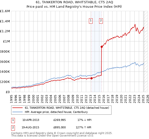 61, TANKERTON ROAD, WHITSTABLE, CT5 2AQ: Price paid vs HM Land Registry's House Price Index
