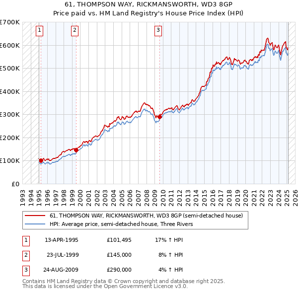 61, THOMPSON WAY, RICKMANSWORTH, WD3 8GP: Price paid vs HM Land Registry's House Price Index