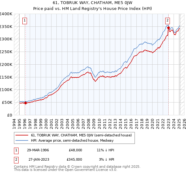 61, TOBRUK WAY, CHATHAM, ME5 0JW: Price paid vs HM Land Registry's House Price Index