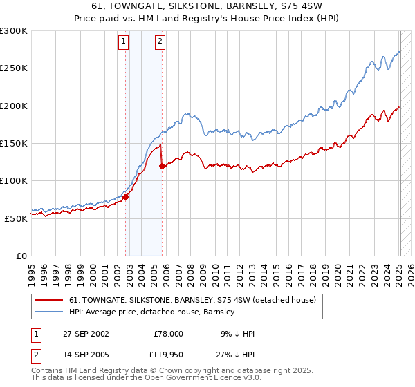 61, TOWNGATE, SILKSTONE, BARNSLEY, S75 4SW: Price paid vs HM Land Registry's House Price Index