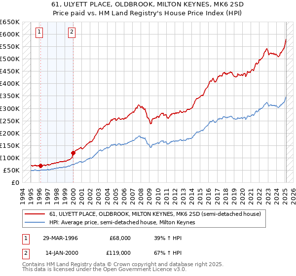 61, ULYETT PLACE, OLDBROOK, MILTON KEYNES, MK6 2SD: Price paid vs HM Land Registry's House Price Index
