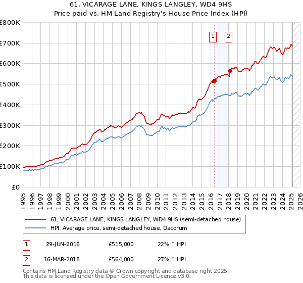 61, VICARAGE LANE, KINGS LANGLEY, WD4 9HS: Price paid vs HM Land Registry's House Price Index