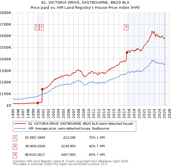 61, VICTORIA DRIVE, EASTBOURNE, BN20 8LA: Price paid vs HM Land Registry's House Price Index