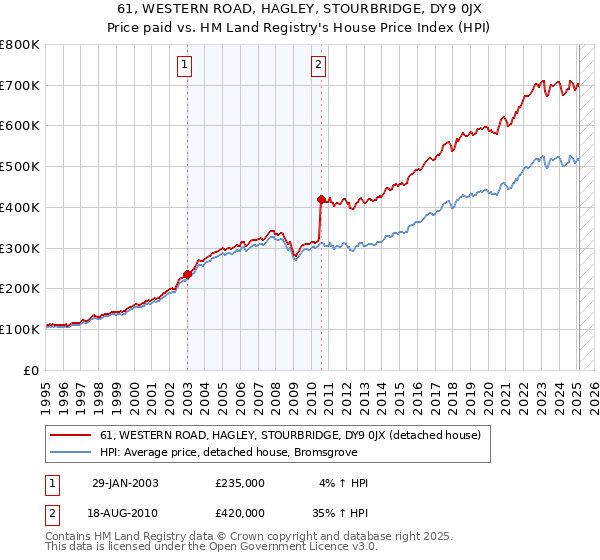 61, WESTERN ROAD, HAGLEY, STOURBRIDGE, DY9 0JX: Price paid vs HM Land Registry's House Price Index