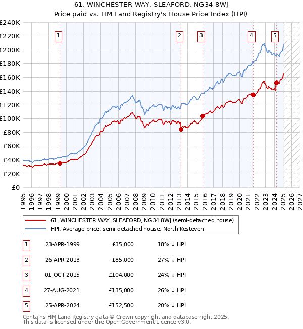 61, WINCHESTER WAY, SLEAFORD, NG34 8WJ: Price paid vs HM Land Registry's House Price Index