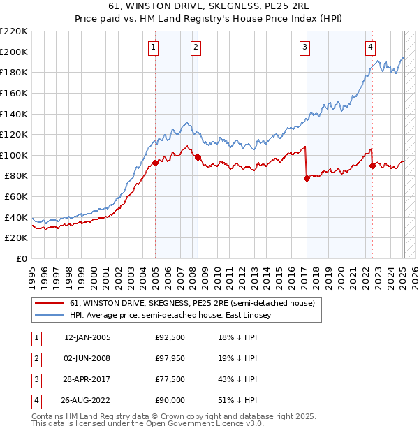 61, WINSTON DRIVE, SKEGNESS, PE25 2RE: Price paid vs HM Land Registry's House Price Index