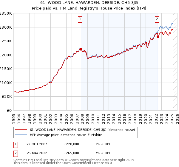 61, WOOD LANE, HAWARDEN, DEESIDE, CH5 3JG: Price paid vs HM Land Registry's House Price Index