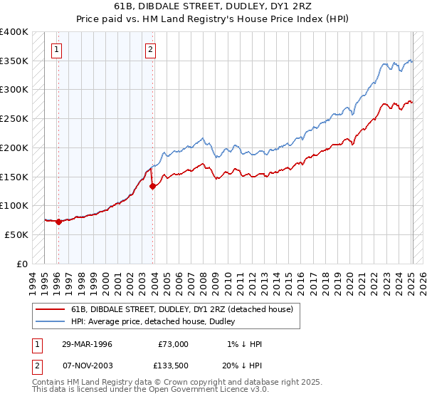 61B, DIBDALE STREET, DUDLEY, DY1 2RZ: Price paid vs HM Land Registry's House Price Index