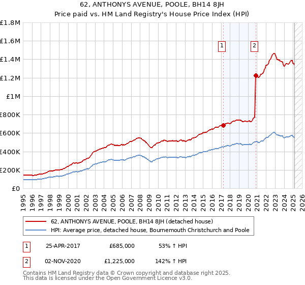 62, ANTHONYS AVENUE, POOLE, BH14 8JH: Price paid vs HM Land Registry's House Price Index