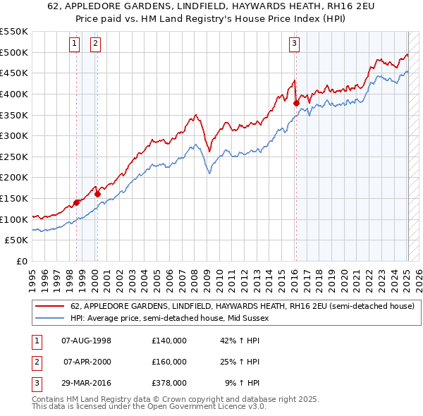 62, APPLEDORE GARDENS, LINDFIELD, HAYWARDS HEATH, RH16 2EU: Price paid vs HM Land Registry's House Price Index