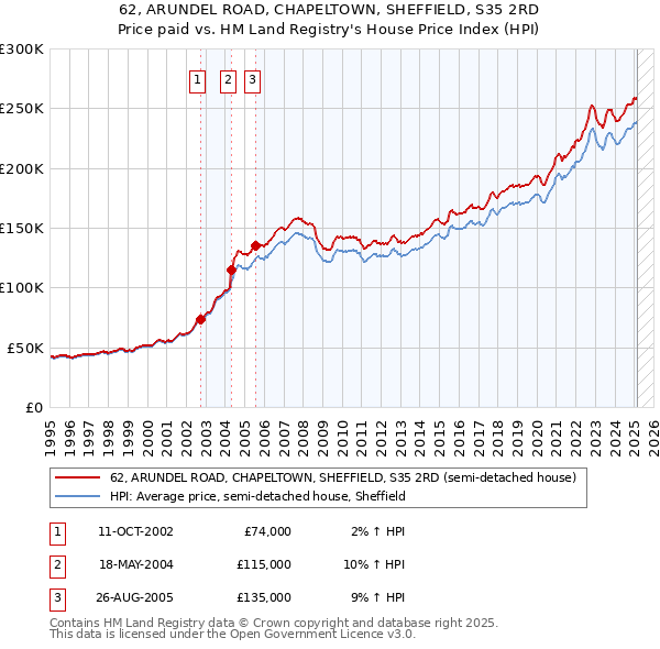 62, ARUNDEL ROAD, CHAPELTOWN, SHEFFIELD, S35 2RD: Price paid vs HM Land Registry's House Price Index