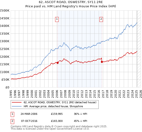 62, ASCOT ROAD, OSWESTRY, SY11 2RE: Price paid vs HM Land Registry's House Price Index