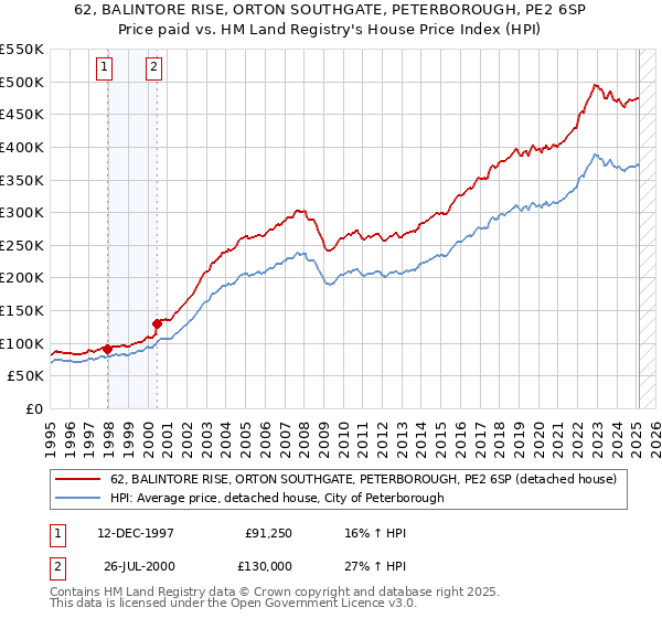 62, BALINTORE RISE, ORTON SOUTHGATE, PETERBOROUGH, PE2 6SP: Price paid vs HM Land Registry's House Price Index