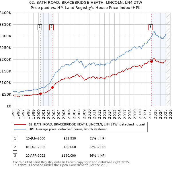 62, BATH ROAD, BRACEBRIDGE HEATH, LINCOLN, LN4 2TW: Price paid vs HM Land Registry's House Price Index
