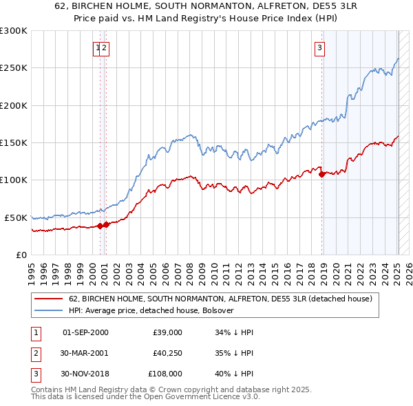 62, BIRCHEN HOLME, SOUTH NORMANTON, ALFRETON, DE55 3LR: Price paid vs HM Land Registry's House Price Index