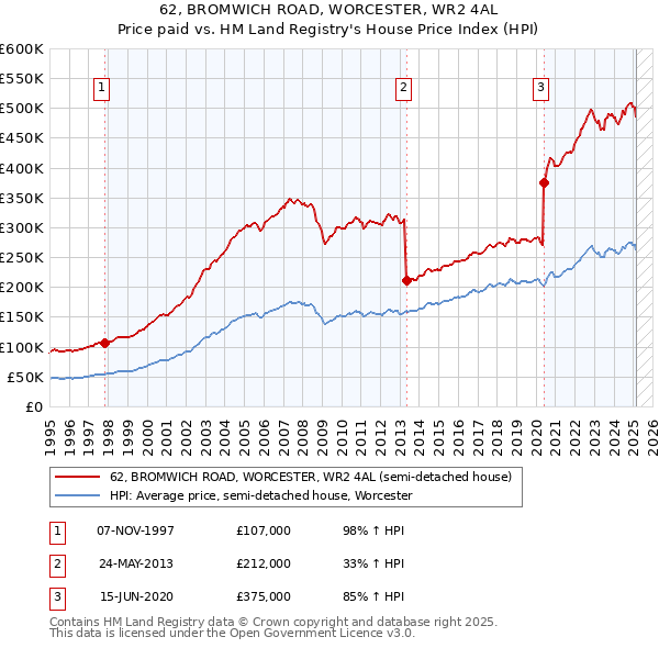 62, BROMWICH ROAD, WORCESTER, WR2 4AL: Price paid vs HM Land Registry's House Price Index