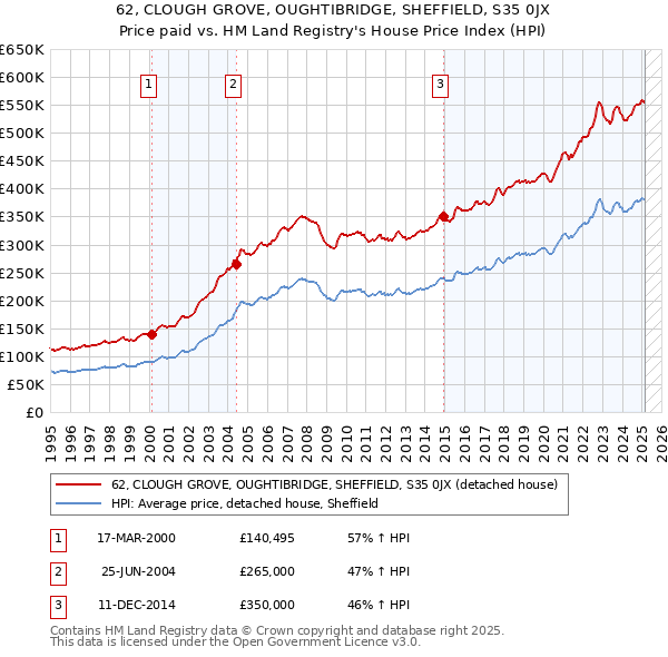 62, CLOUGH GROVE, OUGHTIBRIDGE, SHEFFIELD, S35 0JX: Price paid vs HM Land Registry's House Price Index
