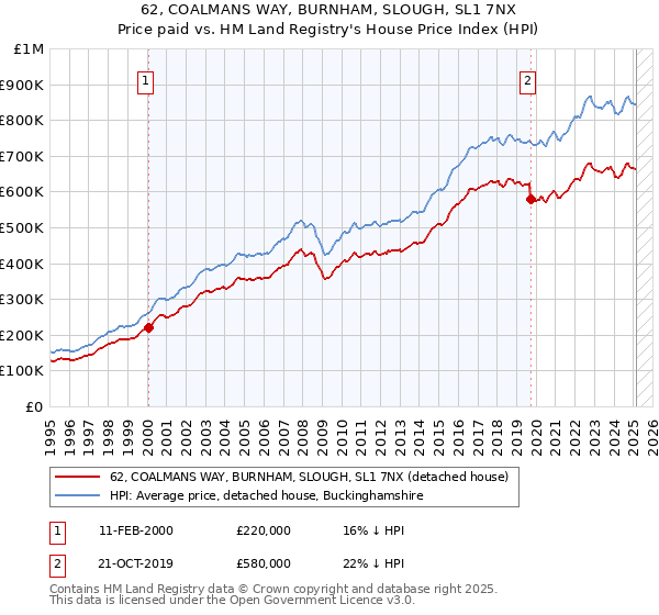 62, COALMANS WAY, BURNHAM, SLOUGH, SL1 7NX: Price paid vs HM Land Registry's House Price Index