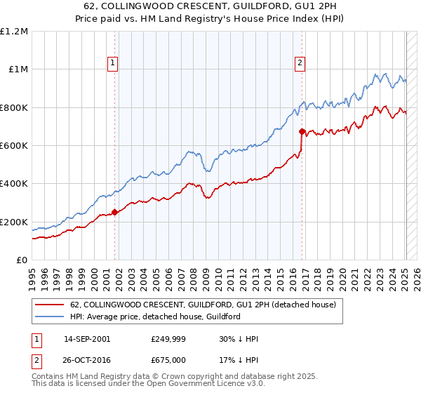 62, COLLINGWOOD CRESCENT, GUILDFORD, GU1 2PH: Price paid vs HM Land Registry's House Price Index