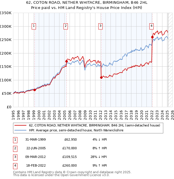 62, COTON ROAD, NETHER WHITACRE, BIRMINGHAM, B46 2HL: Price paid vs HM Land Registry's House Price Index