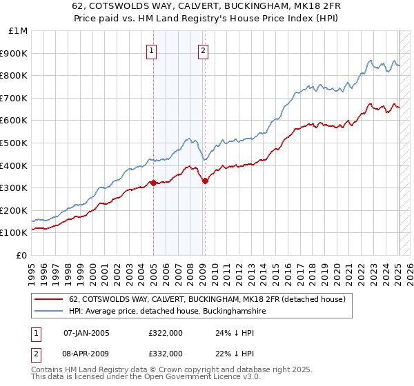 62, COTSWOLDS WAY, CALVERT, BUCKINGHAM, MK18 2FR: Price paid vs HM Land Registry's House Price Index