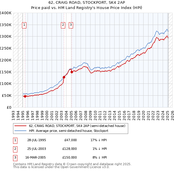 62, CRAIG ROAD, STOCKPORT, SK4 2AP: Price paid vs HM Land Registry's House Price Index
