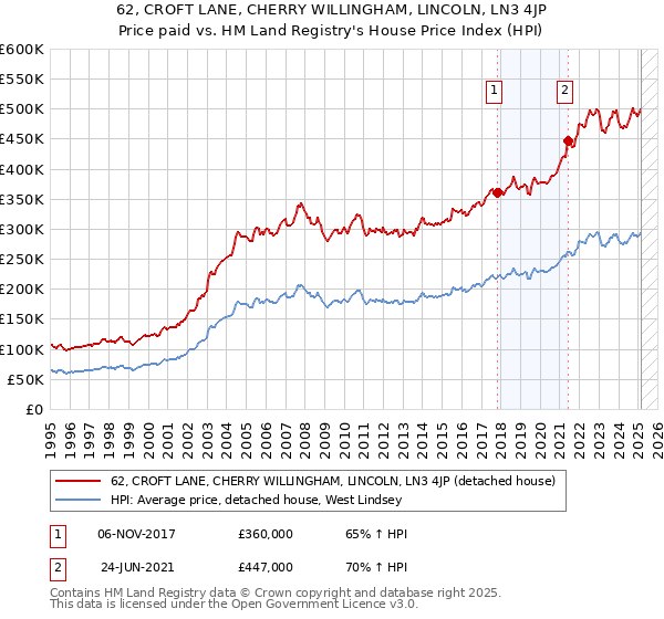 62, CROFT LANE, CHERRY WILLINGHAM, LINCOLN, LN3 4JP: Price paid vs HM Land Registry's House Price Index