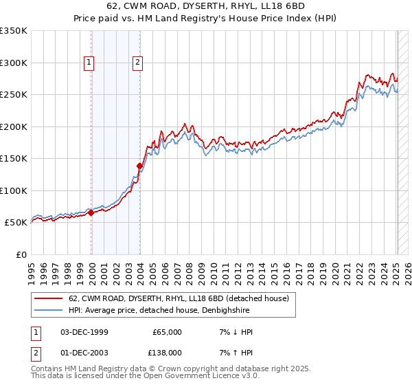 62, CWM ROAD, DYSERTH, RHYL, LL18 6BD: Price paid vs HM Land Registry's House Price Index