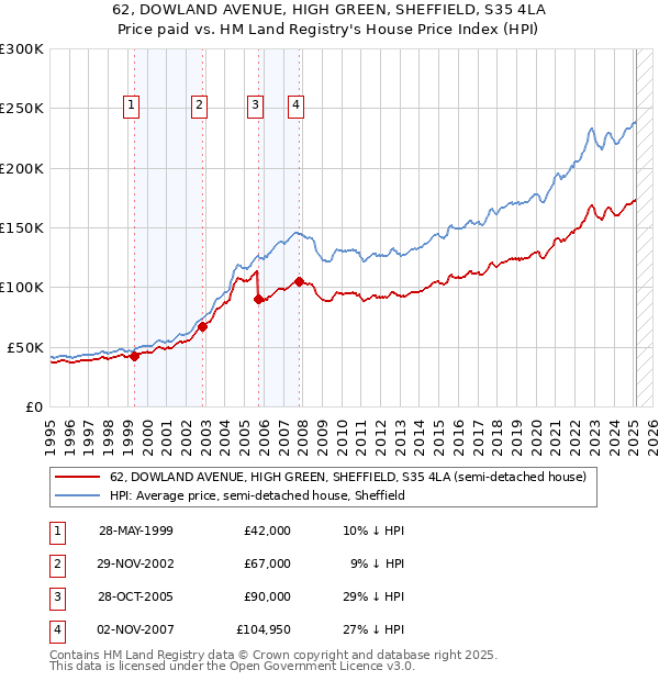 62, DOWLAND AVENUE, HIGH GREEN, SHEFFIELD, S35 4LA: Price paid vs HM Land Registry's House Price Index