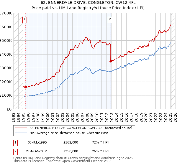 62, ENNERDALE DRIVE, CONGLETON, CW12 4FL: Price paid vs HM Land Registry's House Price Index