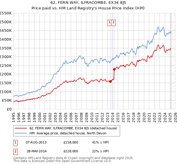 62, FERN WAY, ILFRACOMBE, EX34 8JS: Price paid vs HM Land Registry's House Price Index