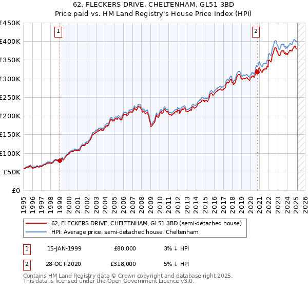62, FLECKERS DRIVE, CHELTENHAM, GL51 3BD: Price paid vs HM Land Registry's House Price Index