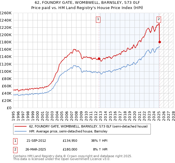 62, FOUNDRY GATE, WOMBWELL, BARNSLEY, S73 0LF: Price paid vs HM Land Registry's House Price Index