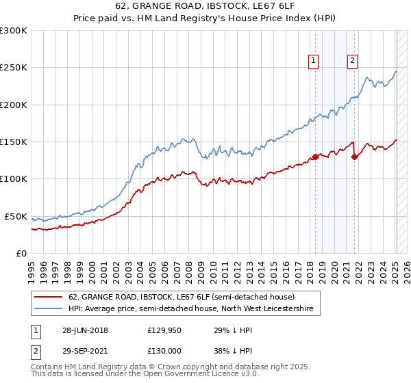 62, GRANGE ROAD, IBSTOCK, LE67 6LF: Price paid vs HM Land Registry's House Price Index