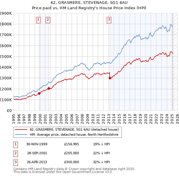 62, GRASMERE, STEVENAGE, SG1 6AU: Price paid vs HM Land Registry's House Price Index