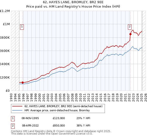 62, HAYES LANE, BROMLEY, BR2 9EE: Price paid vs HM Land Registry's House Price Index