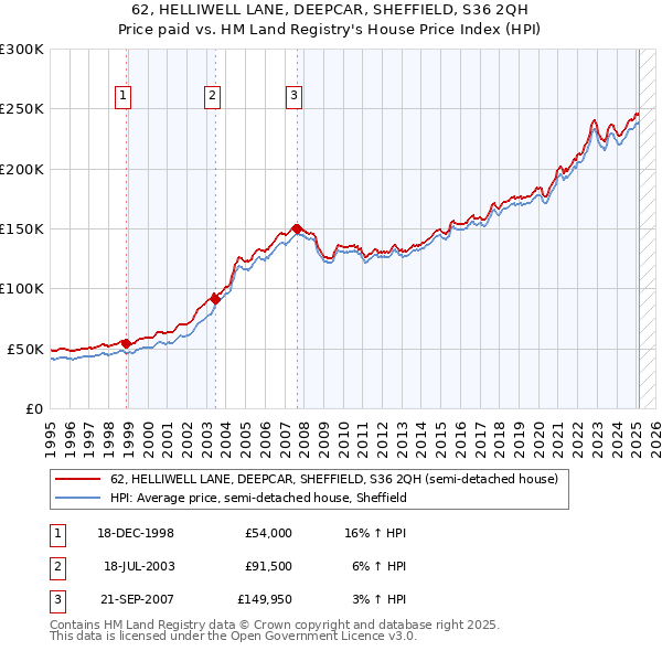 62, HELLIWELL LANE, DEEPCAR, SHEFFIELD, S36 2QH: Price paid vs HM Land Registry's House Price Index