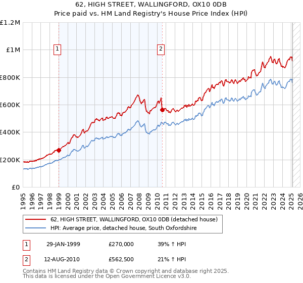 62, HIGH STREET, WALLINGFORD, OX10 0DB: Price paid vs HM Land Registry's House Price Index