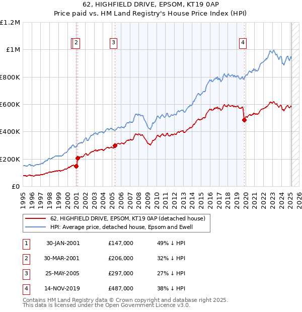 62, HIGHFIELD DRIVE, EPSOM, KT19 0AP: Price paid vs HM Land Registry's House Price Index