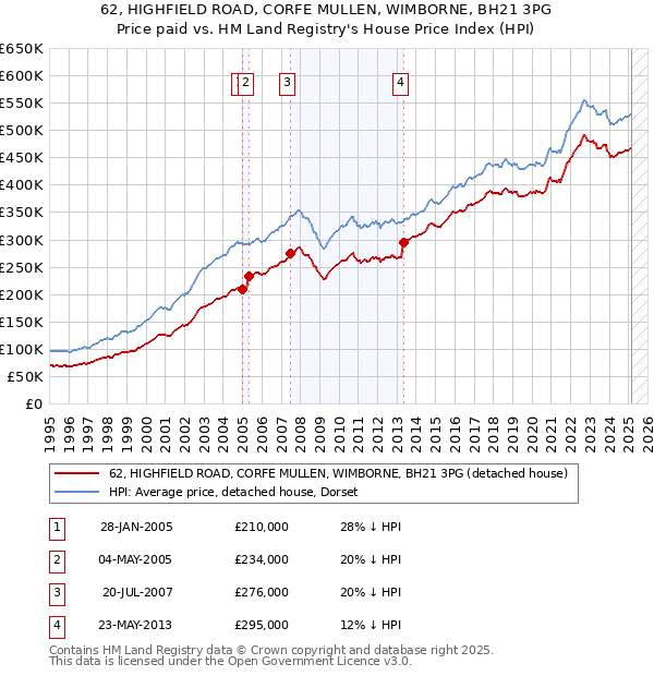 62, HIGHFIELD ROAD, CORFE MULLEN, WIMBORNE, BH21 3PG: Price paid vs HM Land Registry's House Price Index