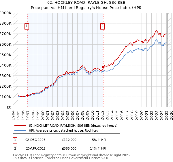 62, HOCKLEY ROAD, RAYLEIGH, SS6 8EB: Price paid vs HM Land Registry's House Price Index