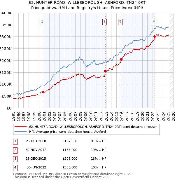 62, HUNTER ROAD, WILLESBOROUGH, ASHFORD, TN24 0RT: Price paid vs HM Land Registry's House Price Index