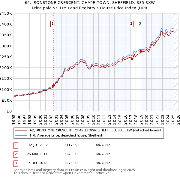 62, IRONSTONE CRESCENT, CHAPELTOWN, SHEFFIELD, S35 3XW: Price paid vs HM Land Registry's House Price Index
