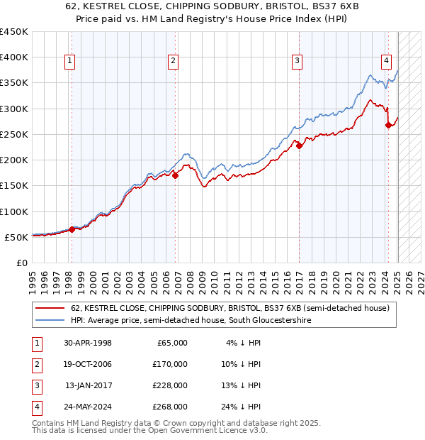 62, KESTREL CLOSE, CHIPPING SODBURY, BRISTOL, BS37 6XB: Price paid vs HM Land Registry's House Price Index