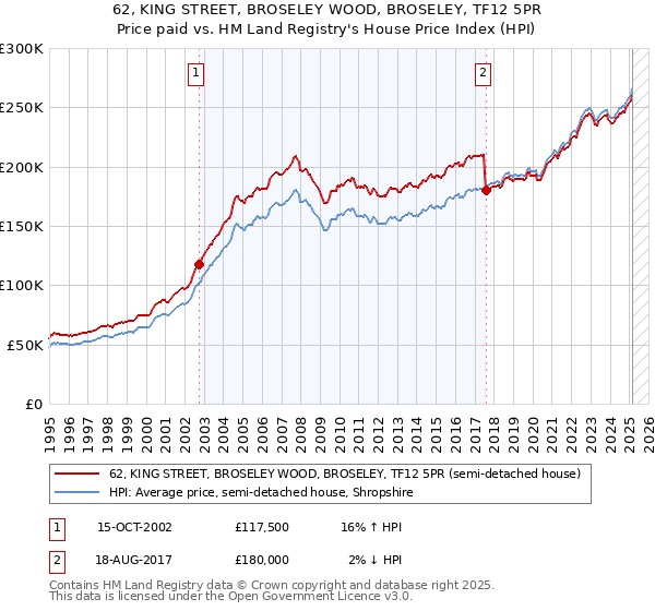 62, KING STREET, BROSELEY WOOD, BROSELEY, TF12 5PR: Price paid vs HM Land Registry's House Price Index