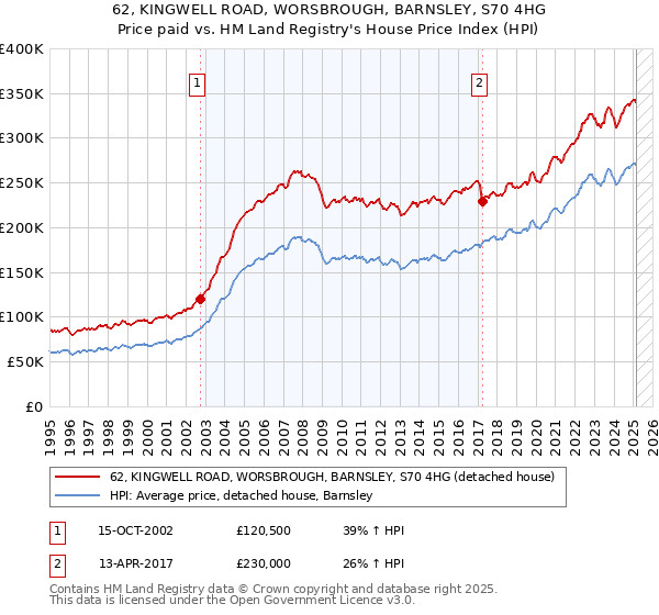 62, KINGWELL ROAD, WORSBROUGH, BARNSLEY, S70 4HG: Price paid vs HM Land Registry's House Price Index