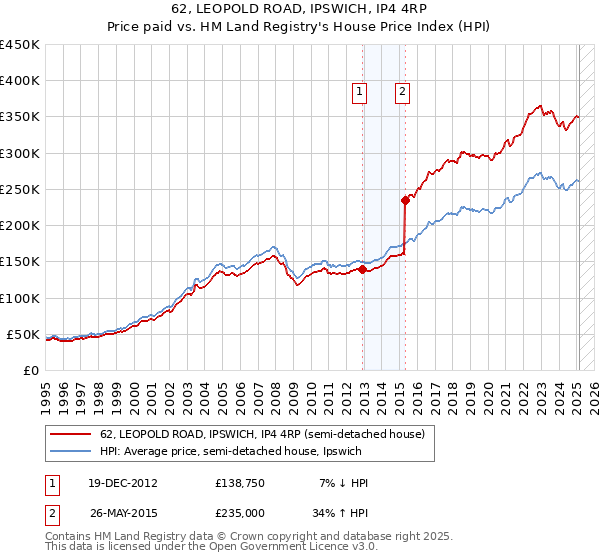 62, LEOPOLD ROAD, IPSWICH, IP4 4RP: Price paid vs HM Land Registry's House Price Index